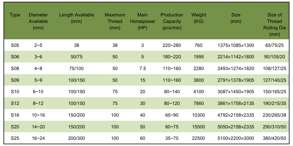 S Series - 30 Degree Material Feeding